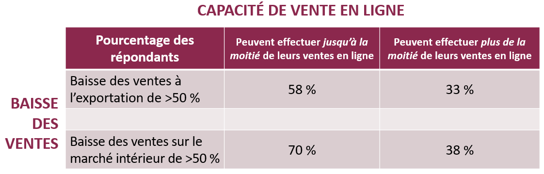 La baisse des ventes qu’a entraînée la COVID-19 sur le marché intérieur comme sur les marchés mondiaux a été plus faible pour les entreprises en mesure d’effectuer plus de la moitié de leurs ventes en ligne