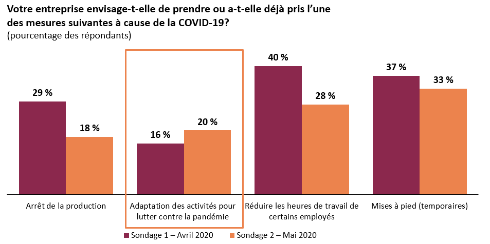 Les entreprises adaptent de plus en plus leurs activités pour lutter contre la pandémie