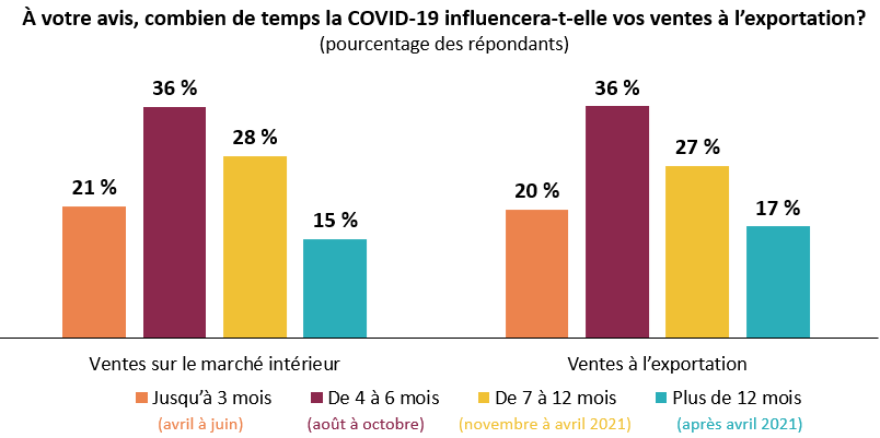 L'impact de COVID-19 persistera jusqu'en 2021.