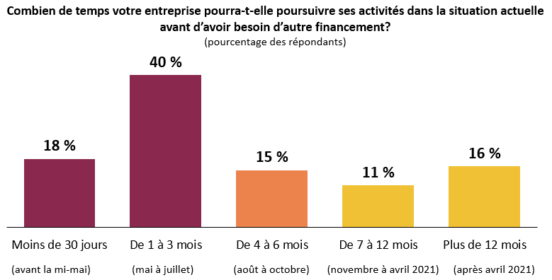 Un sur cinq a besoin de fonds supplémentaires dans les 30 jours