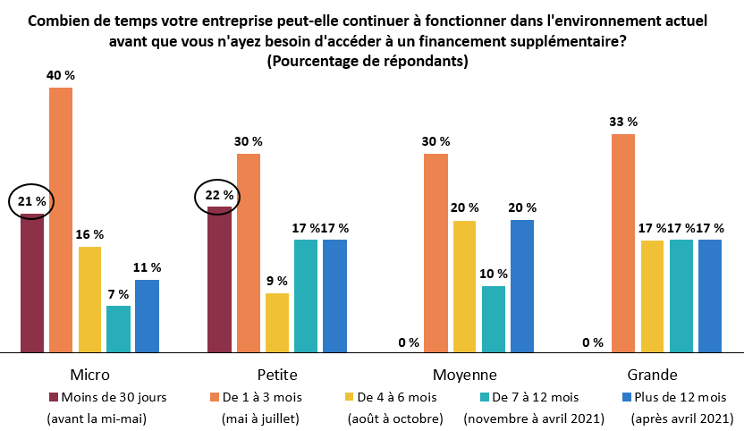 Les petites entreprises déclarent avoir besoin d'une assistance immédiate