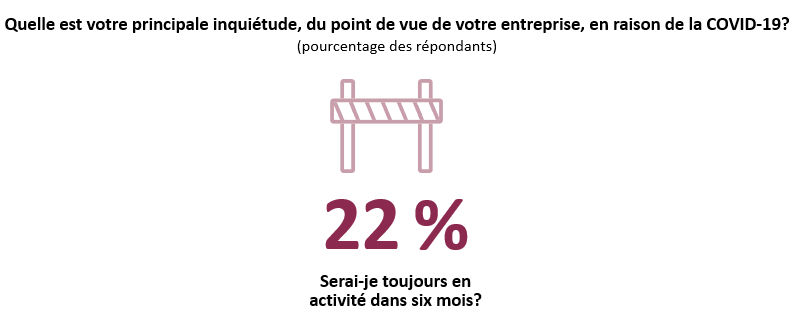 22% craignent de ne pas être en affaires dans six mois