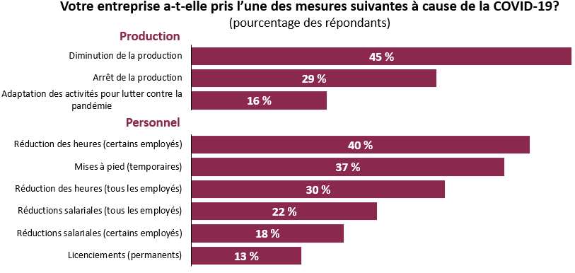 45% des répondants ont réduit leur production grâce à COVID-19