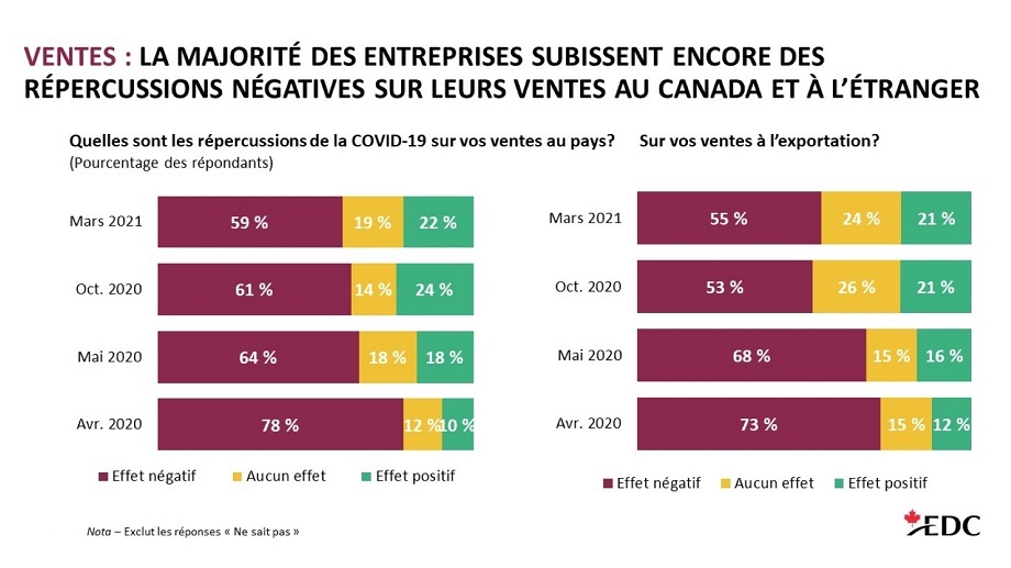 Les effets négatifs sur les ventes au Canada et à l’étranger.