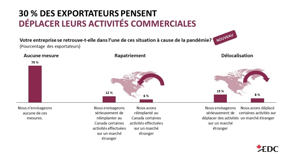 Les effets de la COVID-19 sur la relocalisation et la délocalisation.