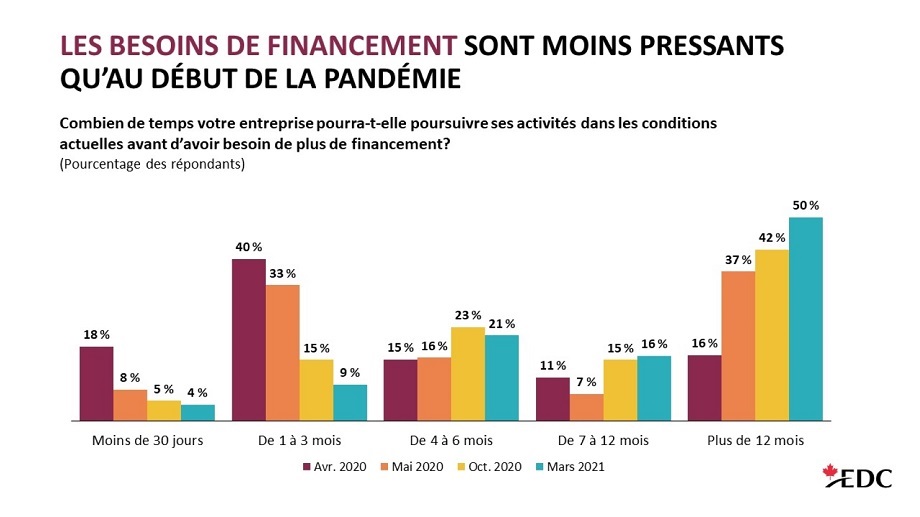 La durée pendant laquelle les entreprises peuvent continuer de fonctionner sans avoir besoin de financement supplémentaire.