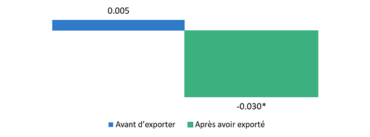 ecarts-de-diversification-des-produits-exportateurs-moins-les-non-exportateurs