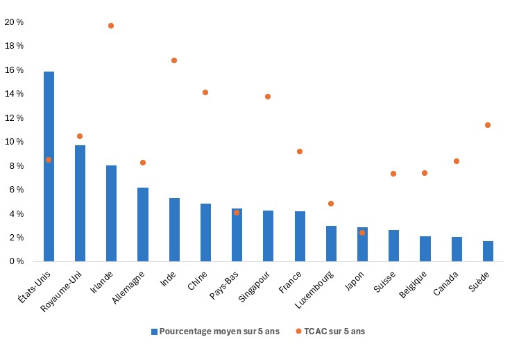 Le graphique indique que l’Irlande, l’Inde, la Chine et Singapour sont des meneurs dans les exportations de services numériques.