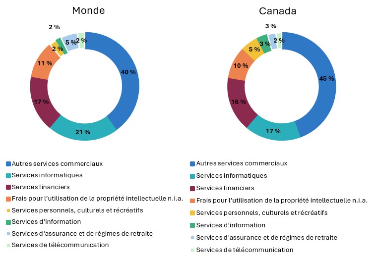 Le graphique divisé montre le monde avec les services informatiques en tête, le graphique du Canada indiquant la même chose.
