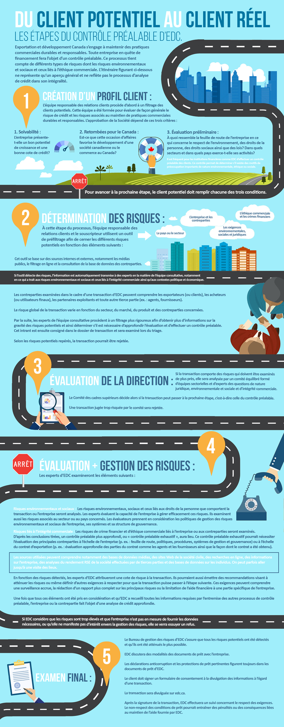 Du client potential au client réel - Les étapes du contrôle préalable d'EDC