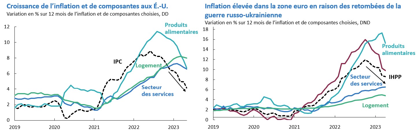 Dans de nombreuses économies avancées, l’inflation diminue à mesure que l’activité économique ralentit.