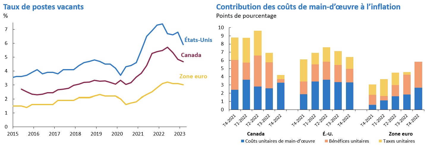 Au Canada, aux États-Unis et dans la zone euro, les taux de postes vacants sont en baisse.