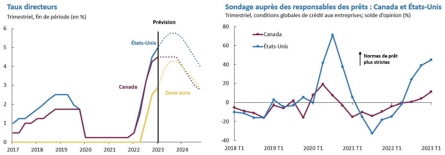 Services économiques d’EDC : Fin du cycle de resserrement pour la Fed, la Banque du Canada et la Banque centrale européenne.