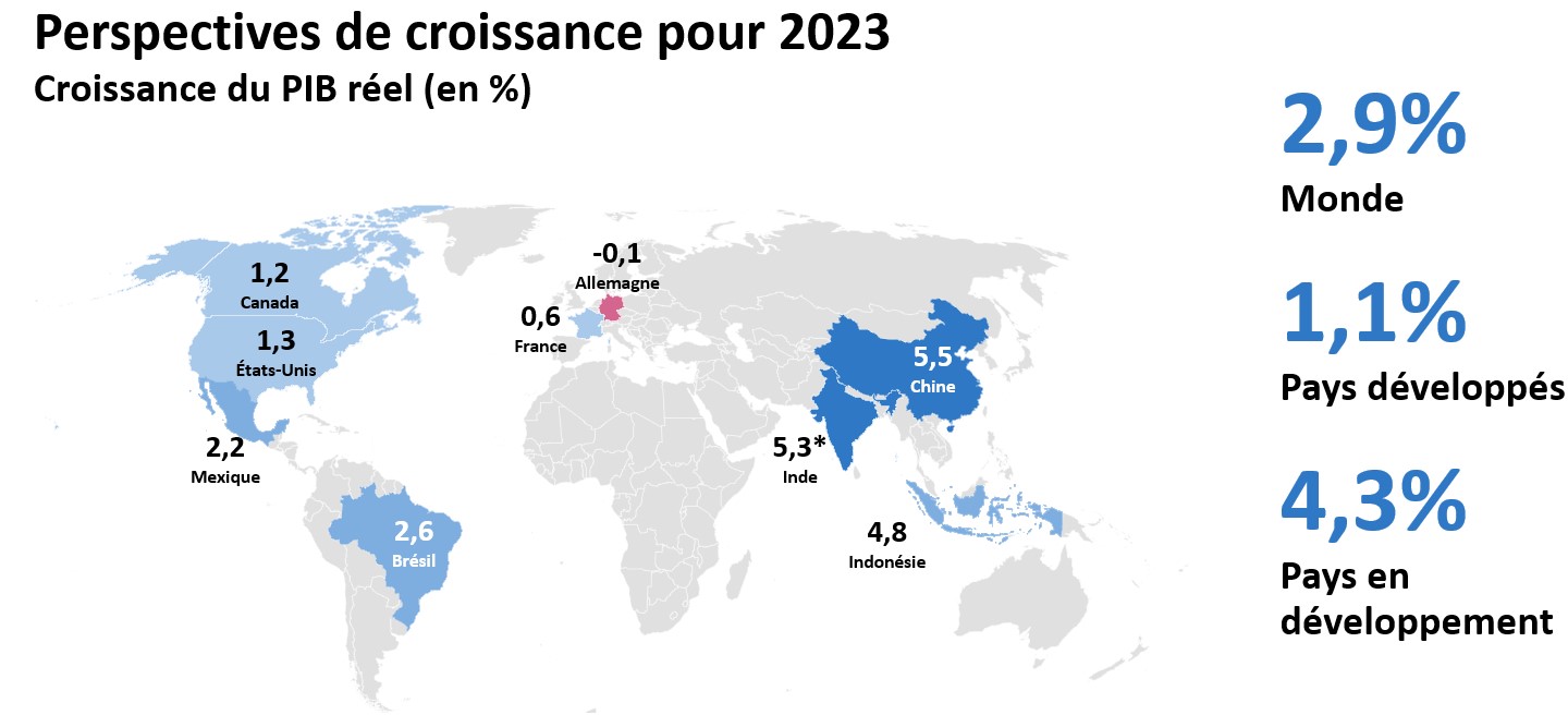 Croissance du PIB réel : Monde, 2,9 %