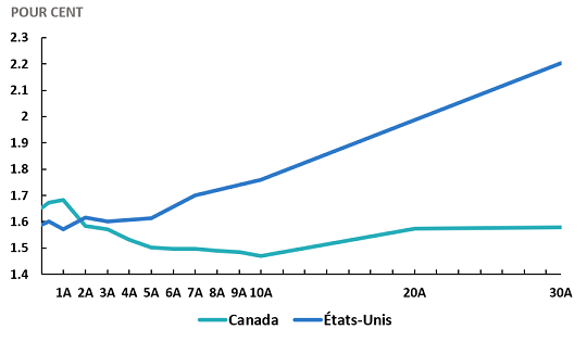 Graphique 10 : Ce graphique compare les courbes de rendement de deux obligations de référence. La courbe du Canada est inversée, contrairement à celle des États-Unis.