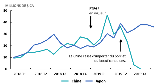 Graphique 2 : Les exportations canadiennes de canola et de bœuf vers la Chine subissent les contrecoups de l’interdiction temporaire, alors que les exportations de produits à base de viande vers le Japon ont augmenté au cours de la dernière année.