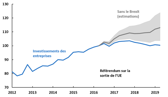 Graphique 5 : Les investissements des entreprises chutent depuis que le Royaume-Uni a voté en faveur d’un retrait de l’UE en 2016.