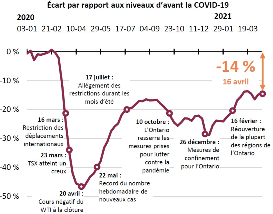 Ecart par rapport aux niveaux d'avant la COVID-19