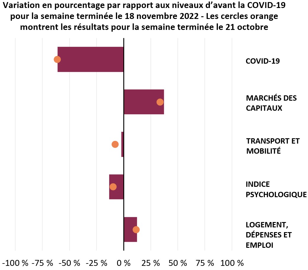 Le graphique montre que la confiance des consommateurs reste faible.