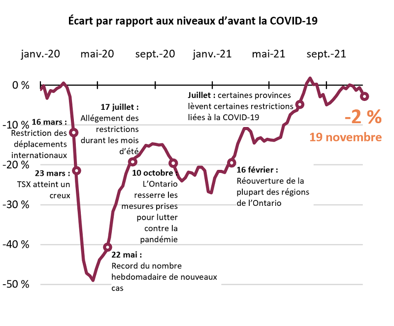 Ecart par rapport aux niveaux d'avant la COVID-19