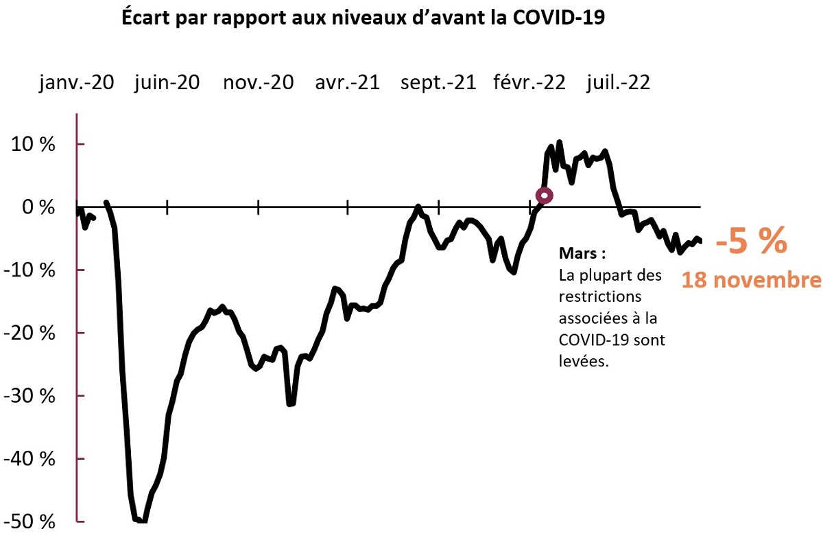 Le CERT se situe 6% en dessous des niveaux pré-pandémiques