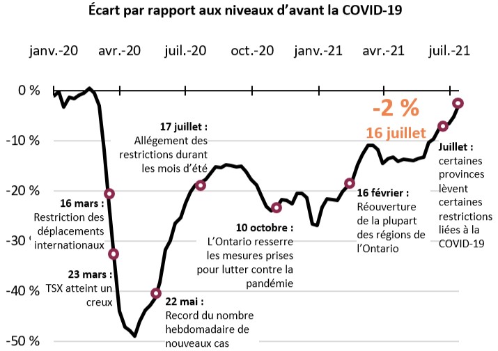 Ecart par rapport aux niveaux d'avant la COVID-19
