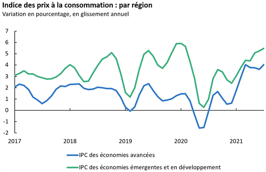 Le graphique montre l'augmentation de l'indice des prix à la consommation par région
