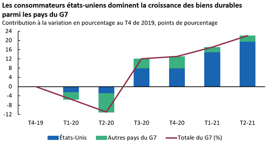 Le consommateur américain mène la croissance des biens dural parmi le G7