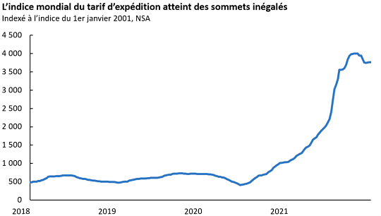 L'indice mondial des tarifs d'expédition atteint des niveaux record