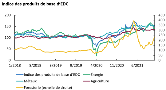 Le graphique montre les indices des matières premières, des métaux, de la foresterie et de l'énergie