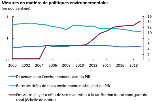 Les actions de politique environnementale joueront un rôle important.