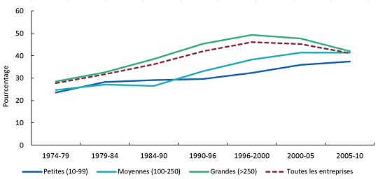 intensite-des-exportations-du-secteur-manufacturier-canadien-en-fonction-de-la-taille-des-entreprises-1974-2010