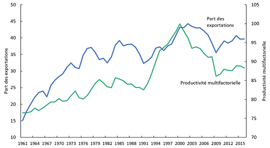 part-des-exportations-et-productivite-multifactorielle-secteur-manufacturier-canadien-1961-2017