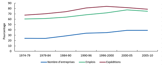 part-des-exportations-secteur-manufacturier-canadien-1974-2010