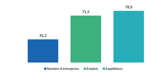 part-des-exportations-en-moyenne-secteur-manufacturier-canadien-1974-2010