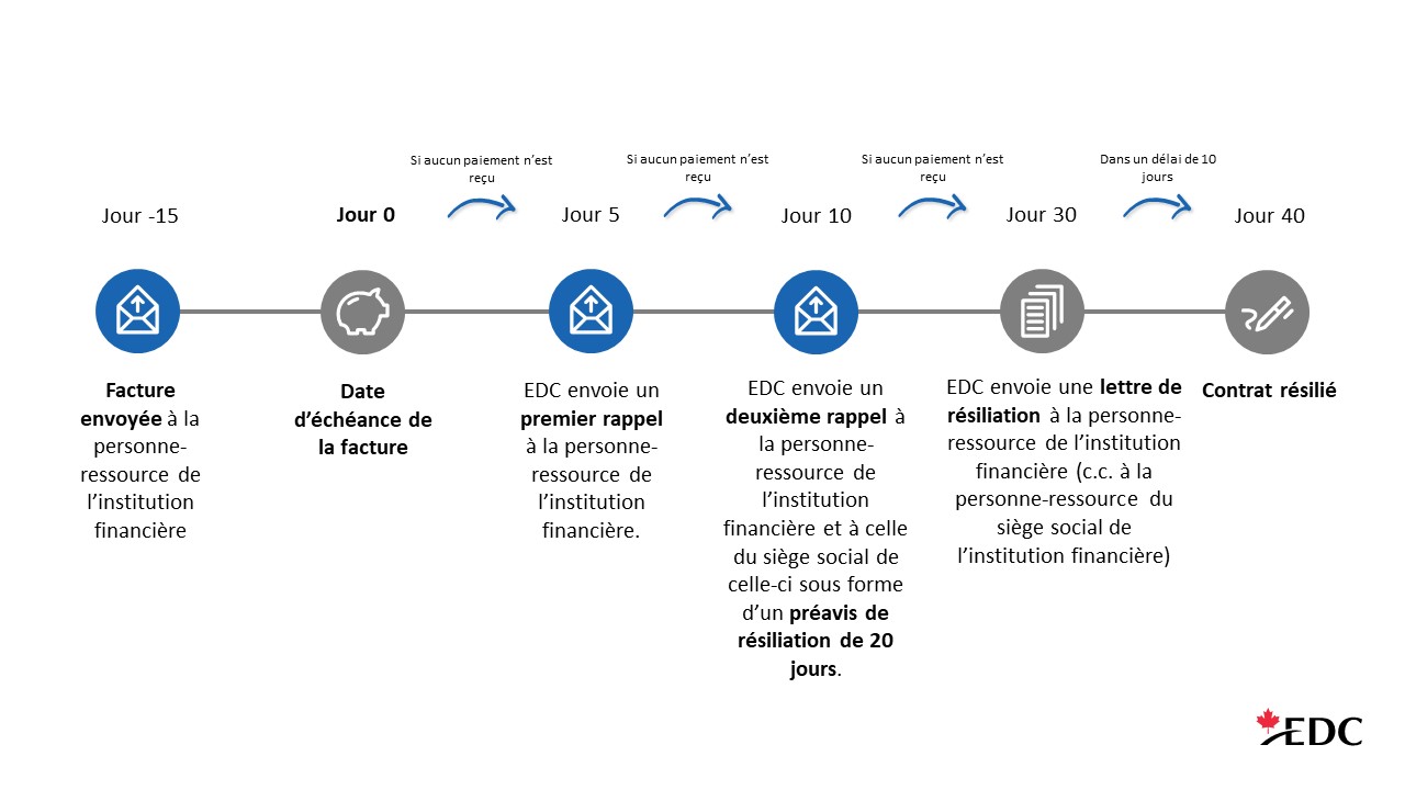 Garantie − PCE d’EDC : Processus de Recouvrement des sommes en Souffrance