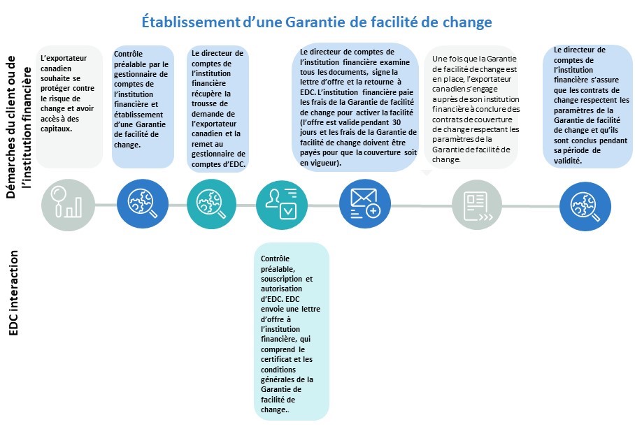 Schéma du processus de la GFC de bout en bout