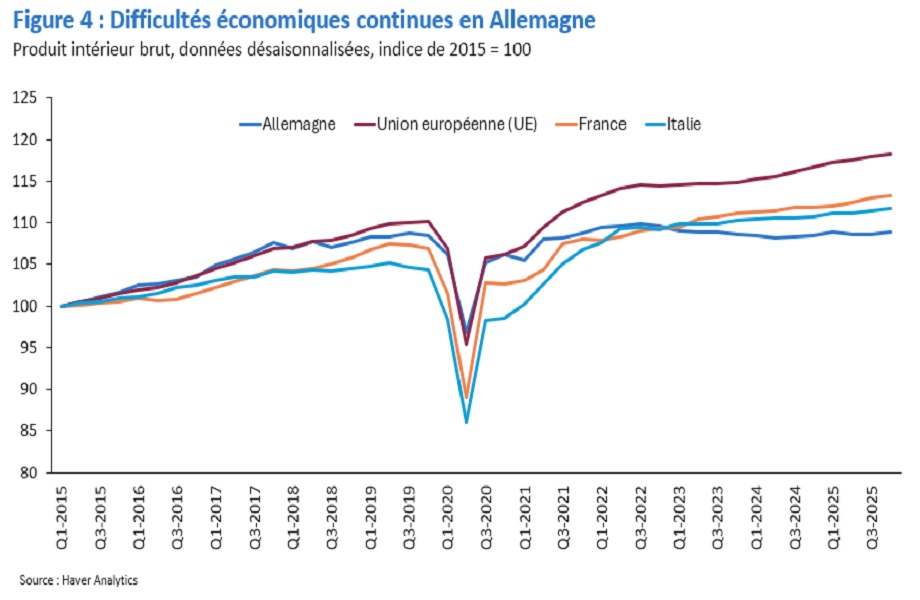 La croissance de l’Allemagne en panne depuis 2019 par rapport à l’UE, la France et l’Italie.