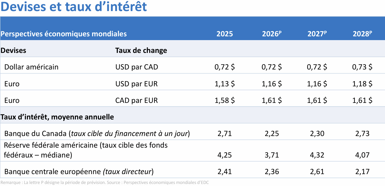 Prévisions – Tableau présentant les taux d’intérêt, les taux de change et les mises en chantier