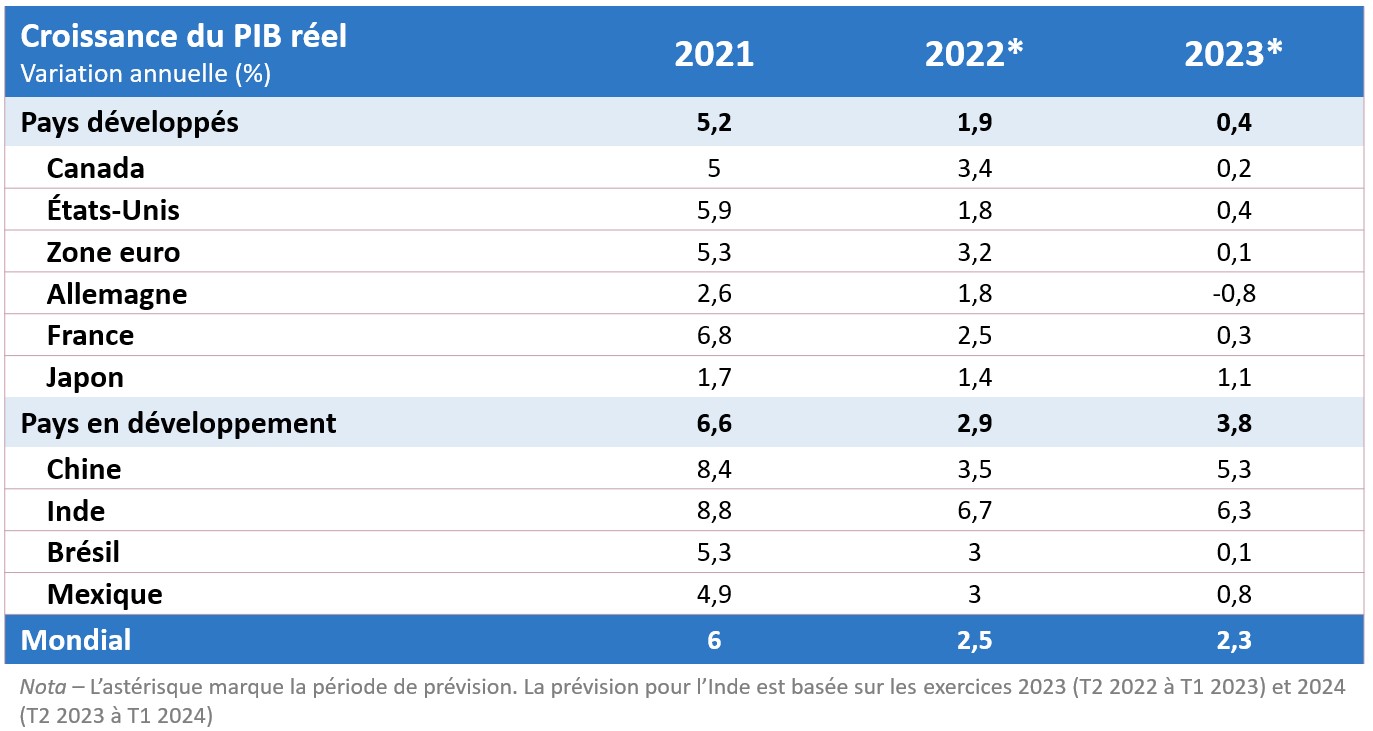 Prévisions – Tableau présentant les taux de croissance du PIB pour des pays et des régions