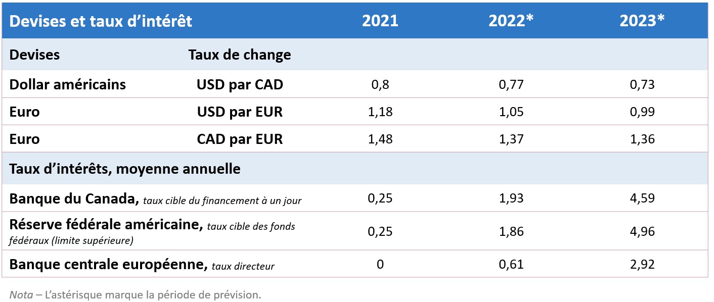 Prévisions – Tableau présentant les taux d’intérêt, les taux de change et les mises en chantier