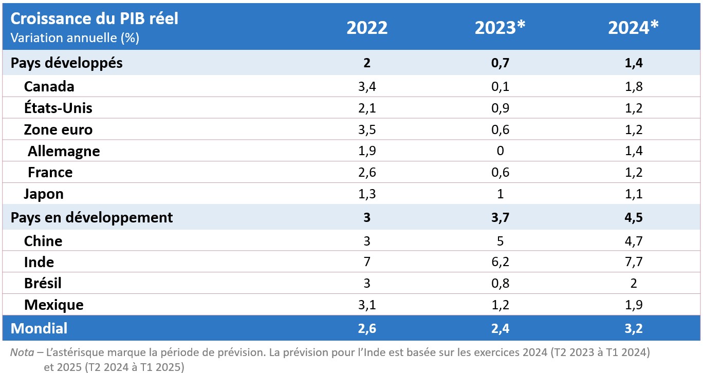 Prévisions – Tableau présentant les taux de croissance du PIB pour des pays et des régions