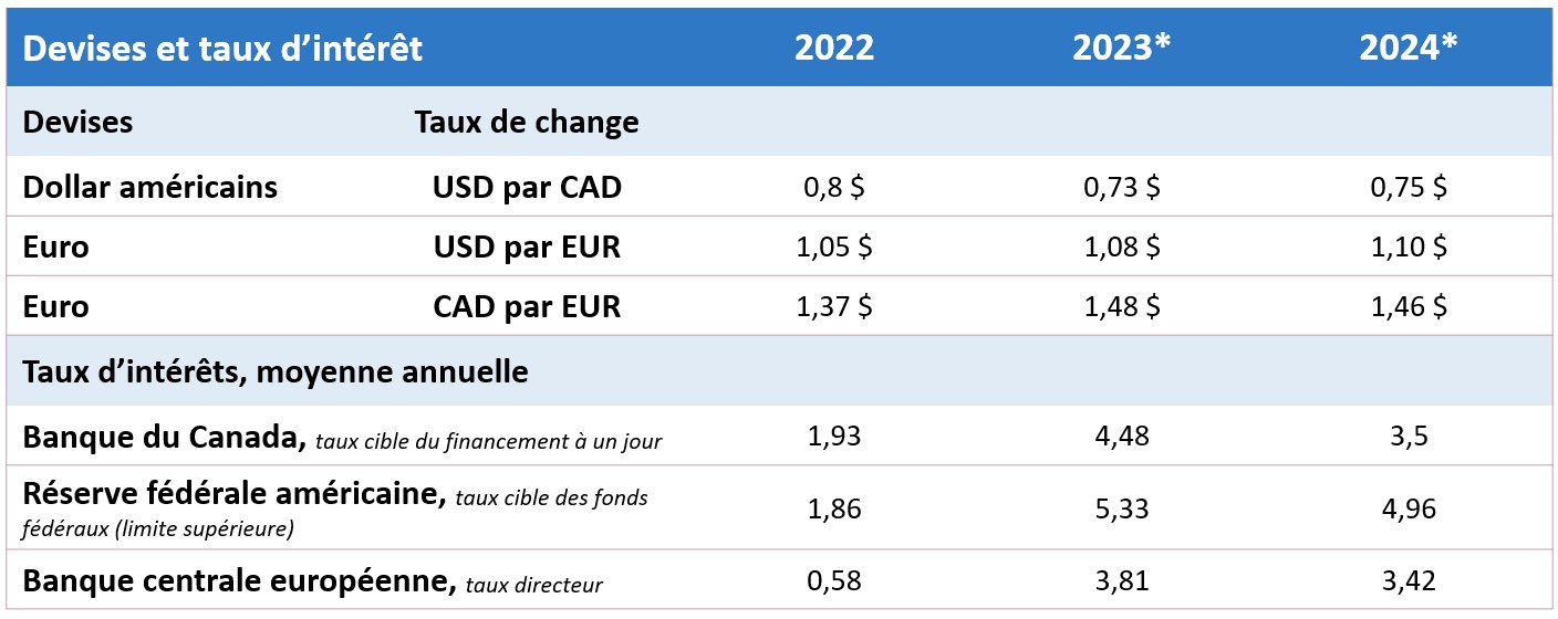 Prévisions – Tableau présentant les taux d’intérêt, les taux de change et les mises en chantier