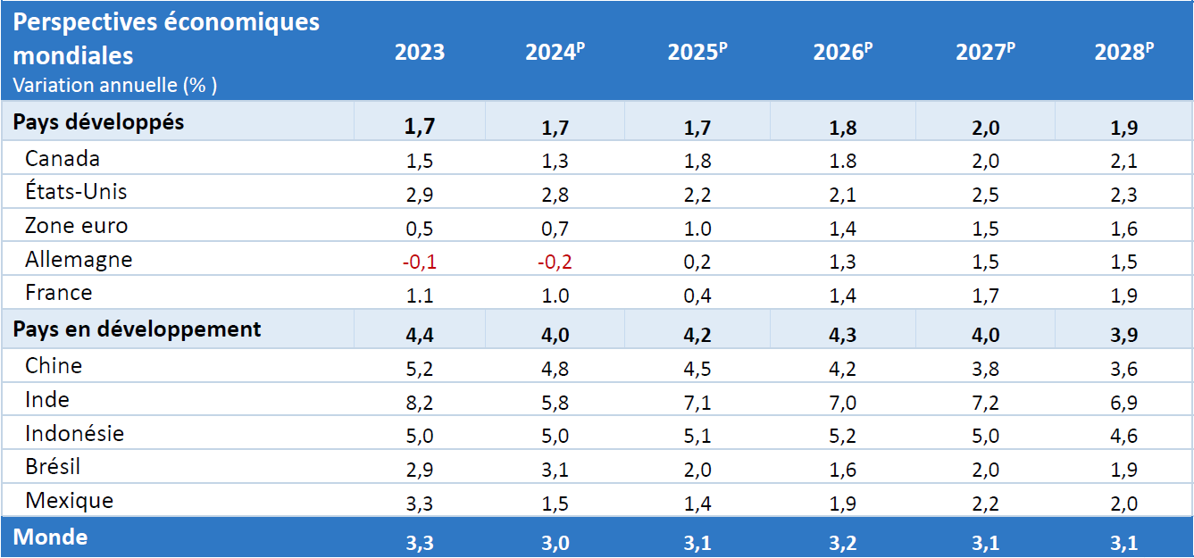 Prévisions – Tableau présentant les taux de croissance du PIB pour des pays et des régions