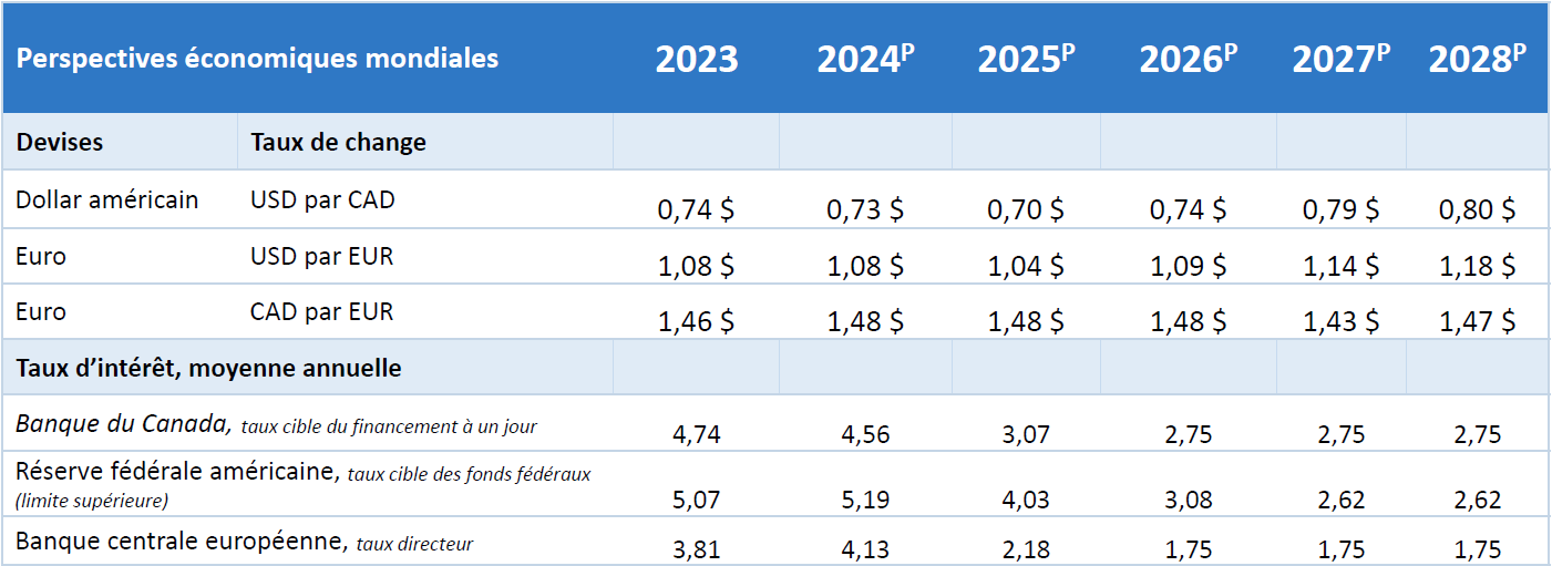 Prévisions – Tableau présentant les taux d’intérêt, les taux de change et les mises en chantier
