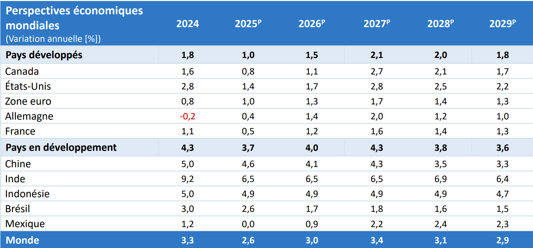 Prévisions – Tableau présentant les taux de croissance du PIB pour des pays et des régions