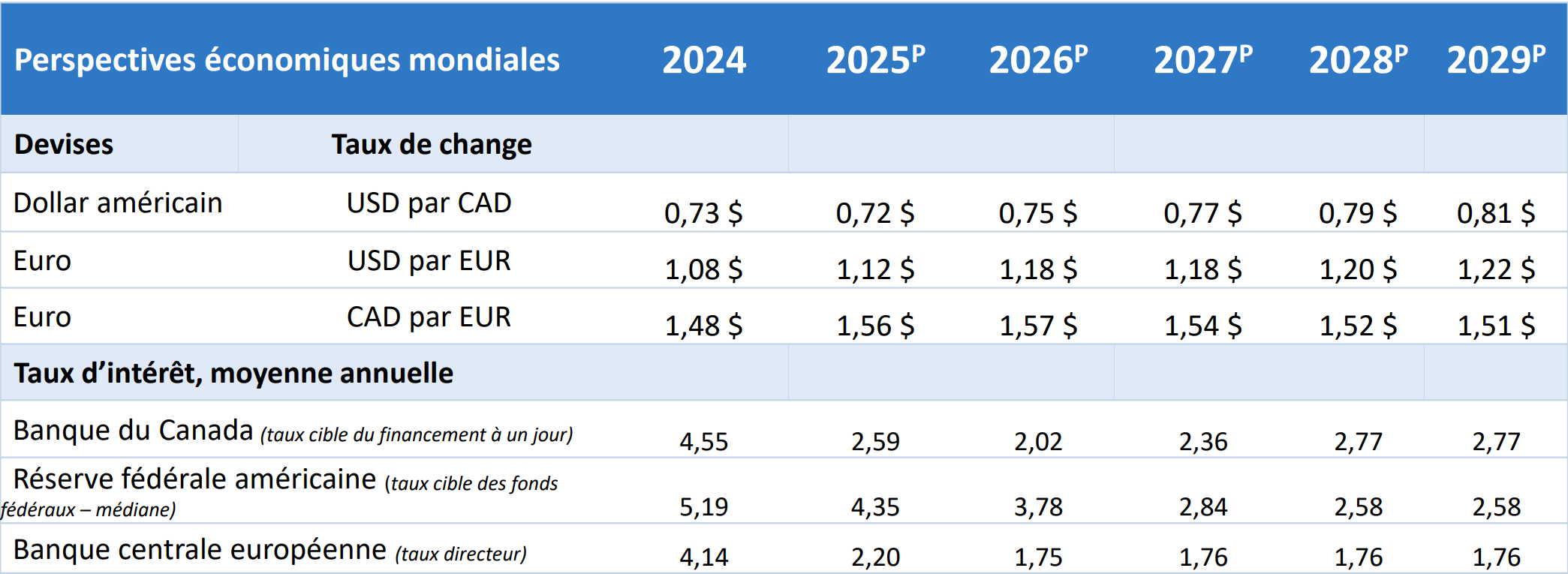 Prévisions – Tableau présentant les taux d’intérêt, les taux de change et les mises en chantier