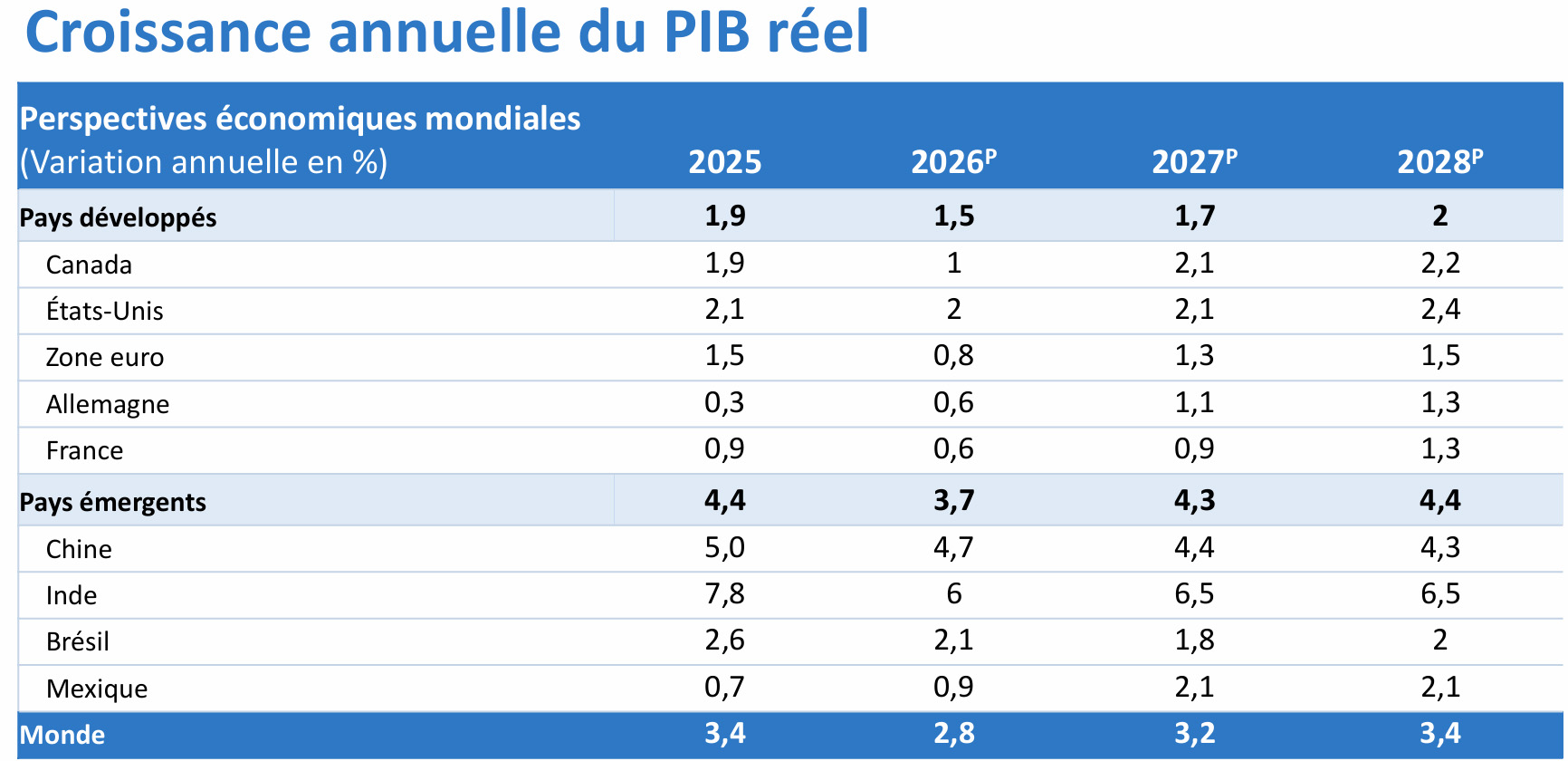 Prévisions – Tableau présentant les taux de croissance du PIB pour des pays et des régions