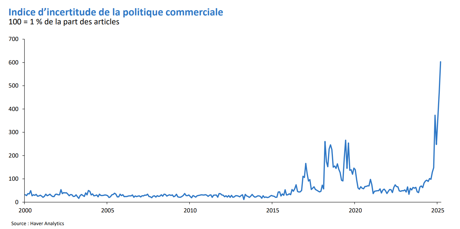 Graphique montrant l’incertitude commerciale mondiale en 2025.
