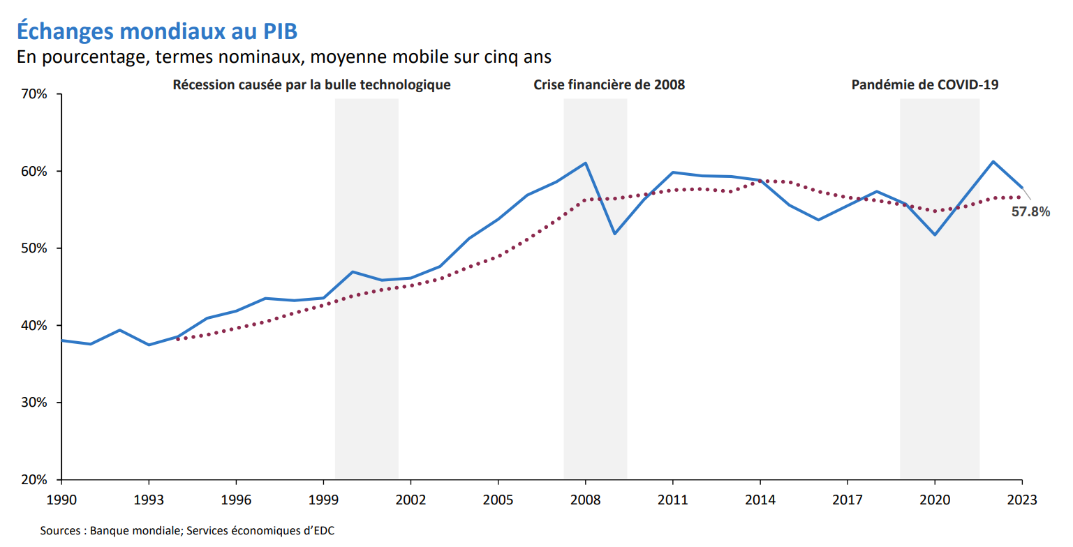Graphique montrant comment la récession causée par la bulle technologique, la crise financière de 2008, la pandémie et la guerre commerciale affectent le commerce international.
